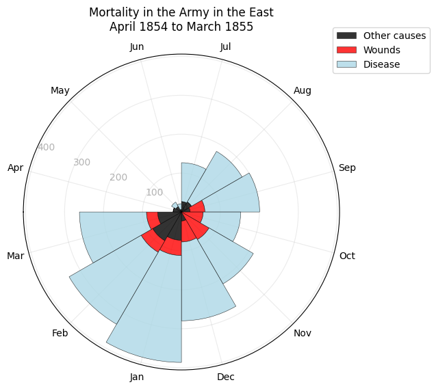 Nightingale Rose Diagram 1854–1855