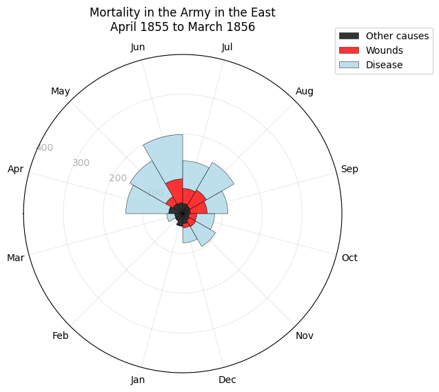 Nightingale Rose Diagram 1855–1856